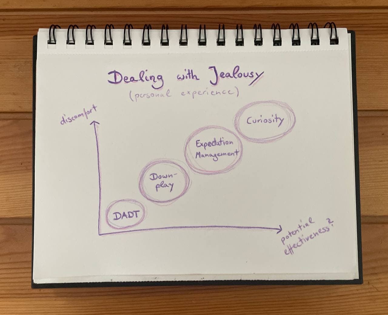 Eine Zeichnung eines Diagramms mit dem Titel 'Umgang mit Eifersucht (persönliche Erfahrung)'. Die y-Achse ist mit 'Unbehagen' beschriftet und die x-Achse mit 'Potenzielle Wirksamkeit?'. Der Inhalt des Diagramms zeigt vier Blasen, die sich von unten links nach oben rechts bewegen. Von links nach rechts heißen sie: DADT (Don't ask don't tell), Herunterspielen, Erwartungsmanagement, Neugier.