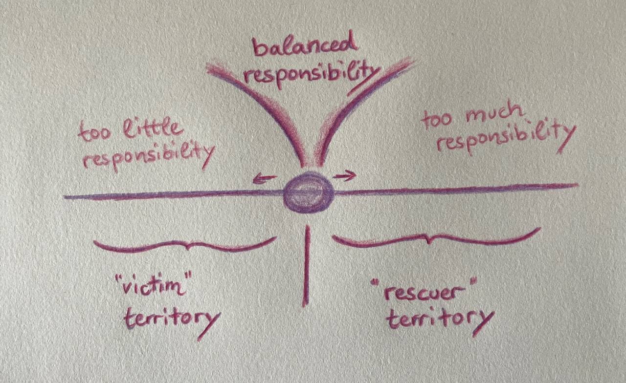 A drawing that shows a line with a dot at the center, referenced as 'balanced responsibility'. Left of it, it's 'too little responsibility' (the 'victim' territory), right of it 'too much responsibility' (the 'rescuer' territory)
