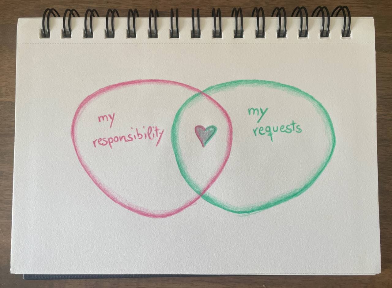 Diagram of overlapping circles. Left circle: My responsibility, right circle: My requests. Center: A heart